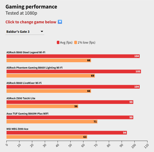 Đánh giá bo mạch chủ ASRock B860 LiveMixer Wi-Fi: Sự lựa chọn tối ưu cho người sáng tạo nội dung có ngân sách hạn hẹp 27 ASRock B860 LiveMixer Wi Fi 10
