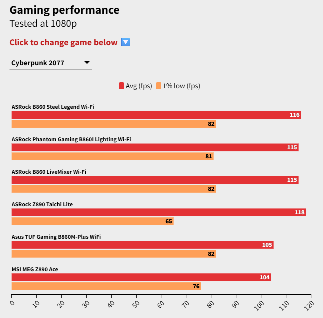 Đánh giá bo mạch chủ ASRock B860 LiveMixer Wi-Fi: Sự lựa chọn tối ưu cho người sáng tạo nội dung có ngân sách hạn hẹp 26 ASRock B860 LiveMixer Wi Fi 11