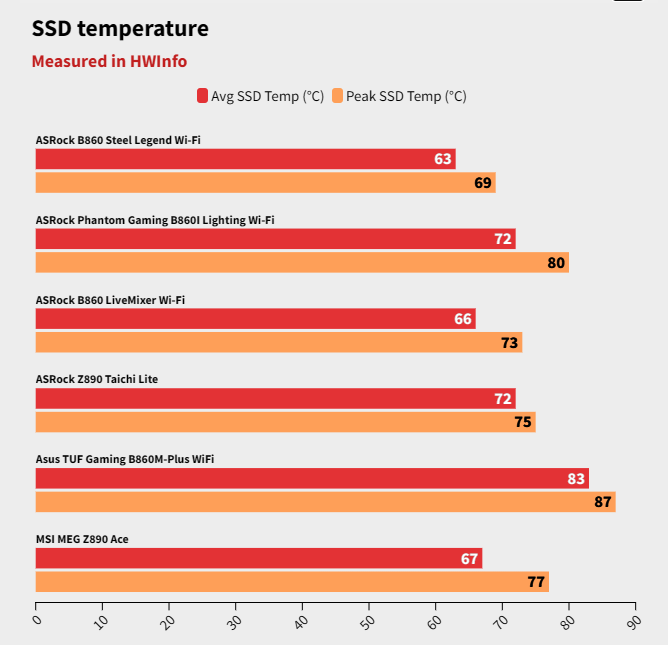 Đánh giá bo mạch chủ ASRock B860 LiveMixer Wi-Fi: Sự lựa chọn tối ưu cho người sáng tạo nội dung có ngân sách hạn hẹp 35 ASRock B860 LiveMixer Wi Fi 2
