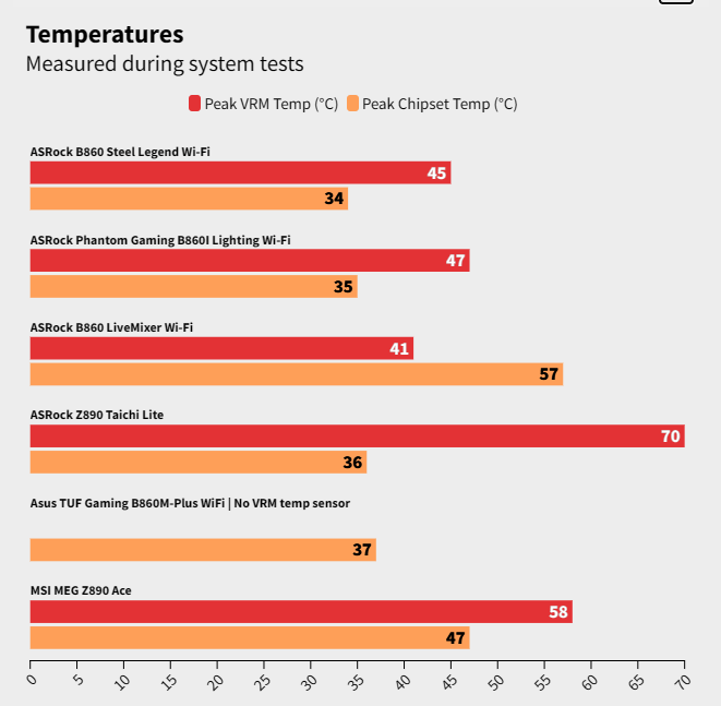 Đánh giá bo mạch chủ ASRock B860 LiveMixer Wi-Fi: Sự lựa chọn tối ưu cho người sáng tạo nội dung có ngân sách hạn hẹp 34 ASRock B860 LiveMixer Wi Fi 3
