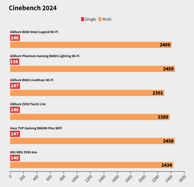 Đánh giá bo mạch chủ ASRock B860 LiveMixer Wi-Fi: Sự lựa chọn tối ưu cho người sáng tạo nội dung có ngân sách hạn hẹp 33 ASRock B860 LiveMixer Wi Fi 4