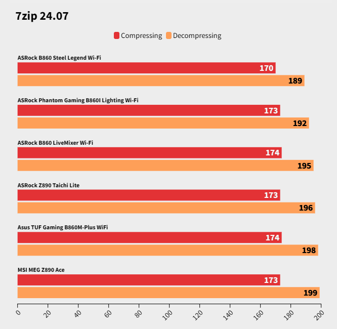 Đánh giá bo mạch chủ ASRock B860 LiveMixer Wi-Fi: Sự lựa chọn tối ưu cho người sáng tạo nội dung có ngân sách hạn hẹp 32 ASRock B860 LiveMixer Wi Fi 5