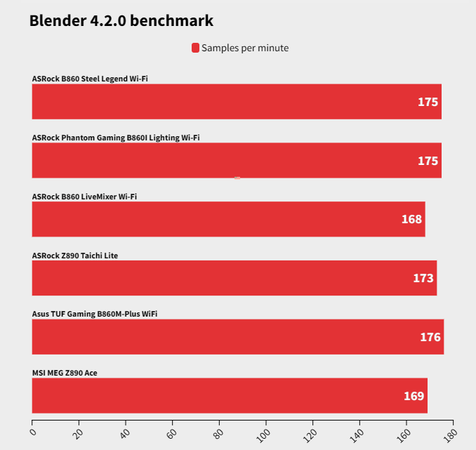 Đánh giá bo mạch chủ ASRock B860 LiveMixer Wi-Fi: Sự lựa chọn tối ưu cho người sáng tạo nội dung có ngân sách hạn hẹp 31 ASRock B860 LiveMixer Wi Fi 6