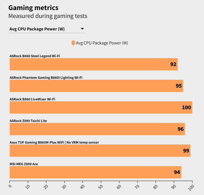 Đánh giá bo mạch chủ ASRock B860 LiveMixer Wi-Fi: Sự lựa chọn tối ưu cho người sáng tạo nội dung có ngân sách hạn hẹp 30 ASRock B860 LiveMixer Wi Fi 7