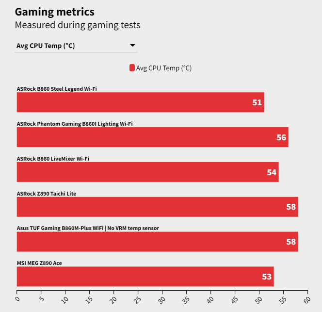 Đánh giá bo mạch chủ ASRock B860 LiveMixer Wi-Fi: Sự lựa chọn tối ưu cho người sáng tạo nội dung có ngân sách hạn hẹp 29 ASRock B860 LiveMixer Wi Fi 8