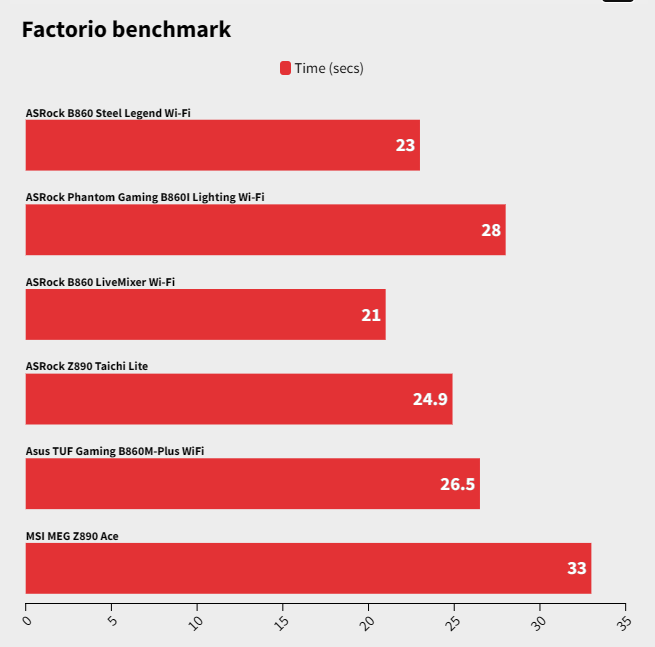 Đánh giá bo mạch chủ ASRock B860 LiveMixer Wi-Fi: Sự lựa chọn tối ưu cho người sáng tạo nội dung có ngân sách hạn hẹp 28 ASRock B860 LiveMixer Wi Fi 9