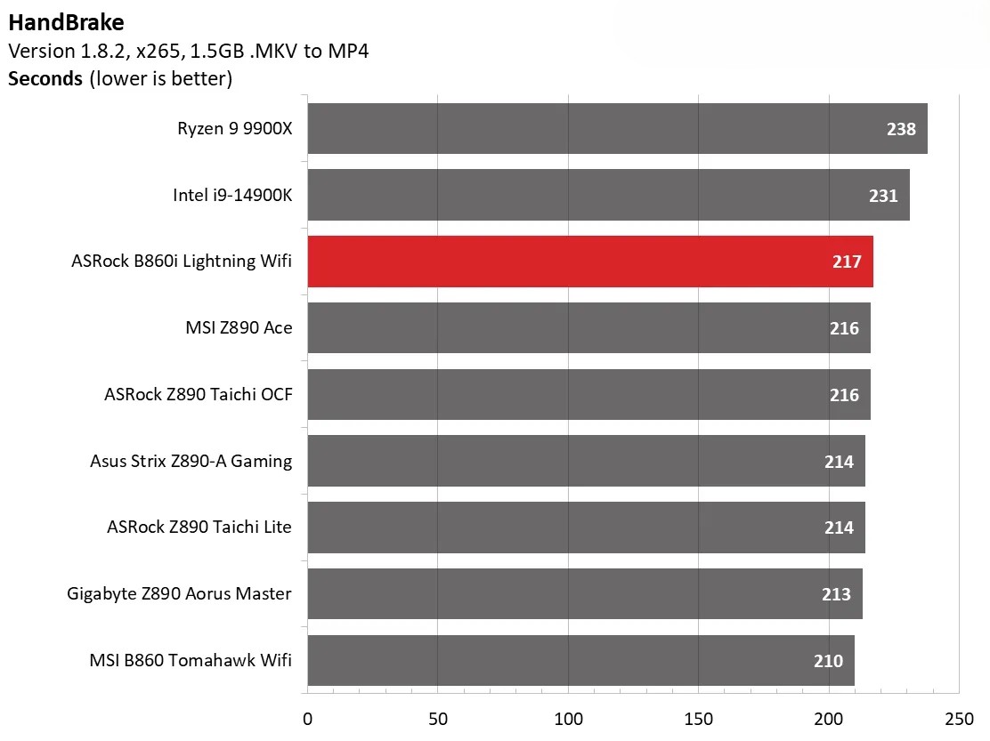 Đánh giá bo mạch chủ ASRock Phantom Gaming B860I Lightning Wi-Fi: Sức mạnh ẩn sau thiết kế nhỏ nhắn 48 ASRock Phantom Gaming B860I Lightning Wi Fi 10