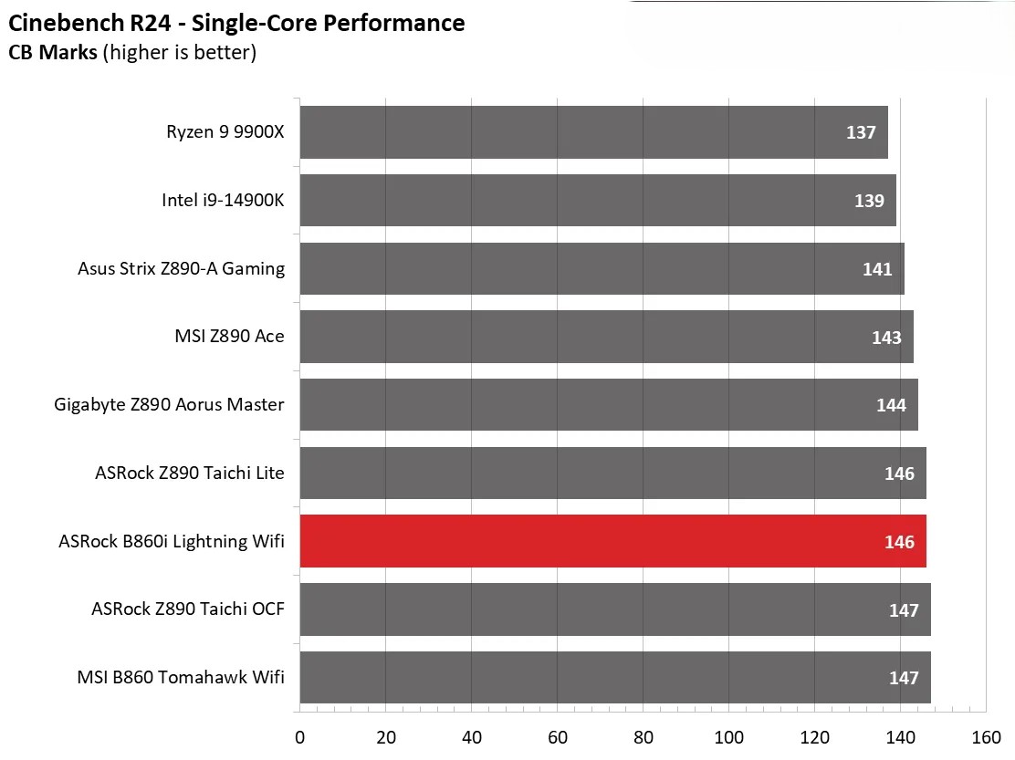 Đánh giá bo mạch chủ ASRock Phantom Gaming B860I Lightning Wi-Fi: Sức mạnh ẩn sau thiết kế nhỏ nhắn 44 ASRock Phantom Gaming B860I Lightning Wi Fi 14