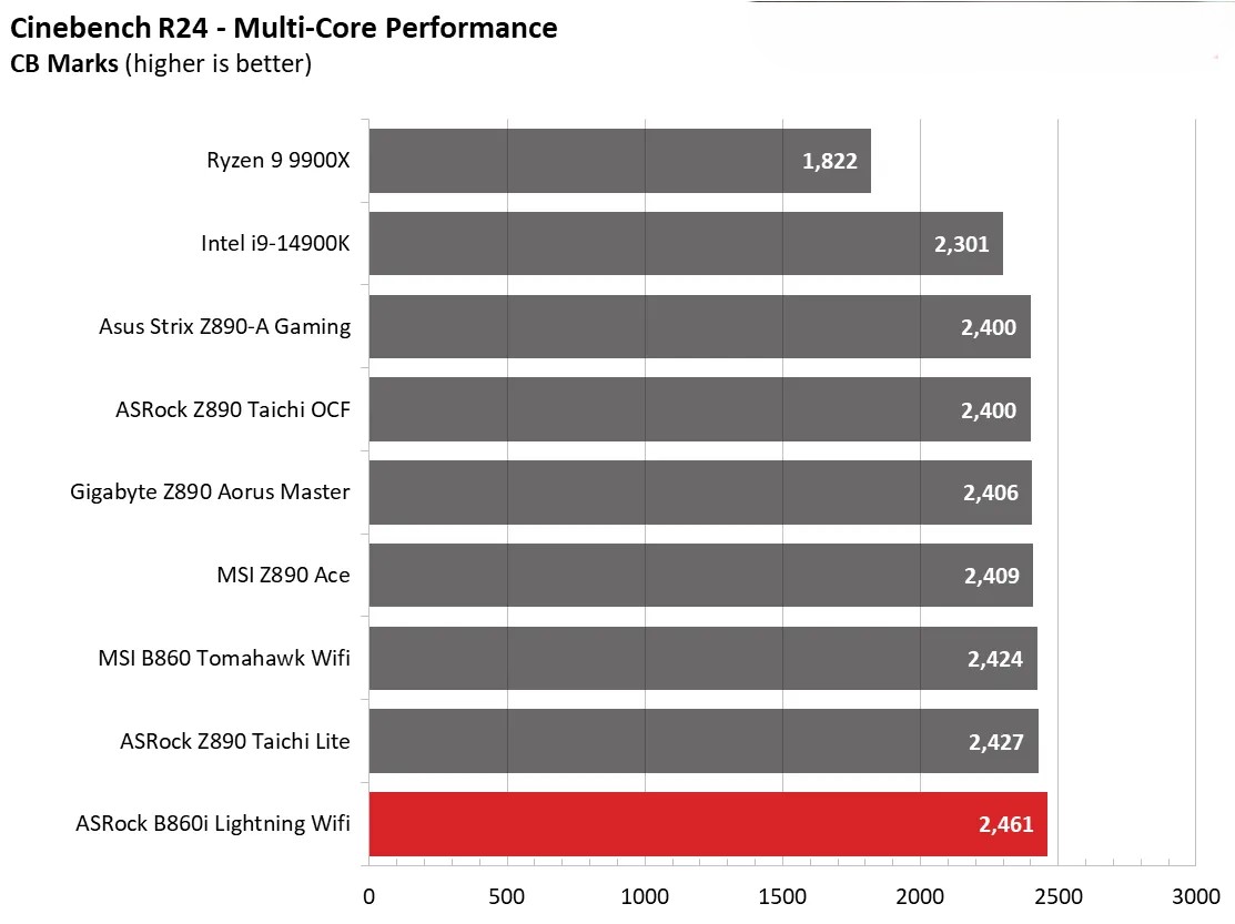 ASRock Phantom Gaming B860I Lightning Wi Fi 15