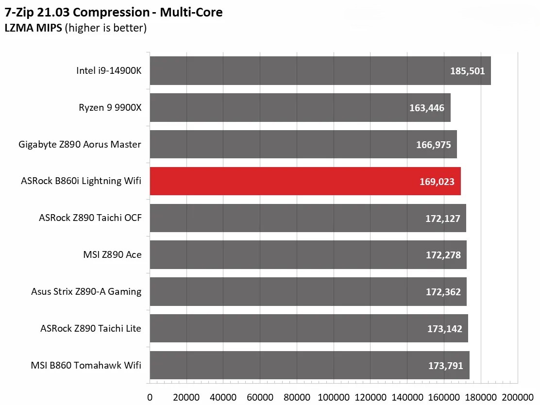 ASRock Phantom Gaming B860I Lightning Wi Fi 17