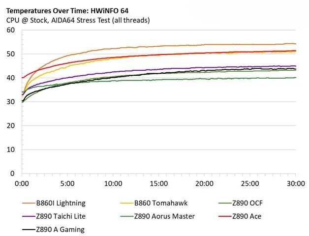 Đánh giá bo mạch chủ ASRock Phantom Gaming B860I Lightning Wi-Fi: Sức mạnh ẩn sau thiết kế nhỏ nhắn 56 ASRock Phantom Gaming B860I Lightning Wi Fi 2
