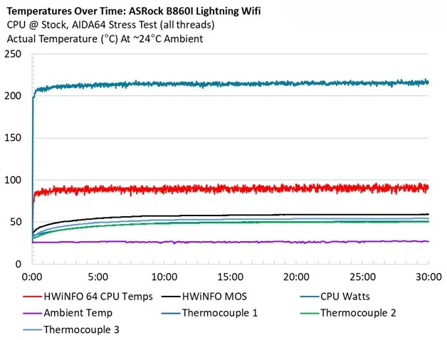 Đánh giá bo mạch chủ ASRock Phantom Gaming B860I Lightning Wi-Fi: Sức mạnh ẩn sau thiết kế nhỏ nhắn 55 ASRock Phantom Gaming B860I Lightning Wi Fi 3