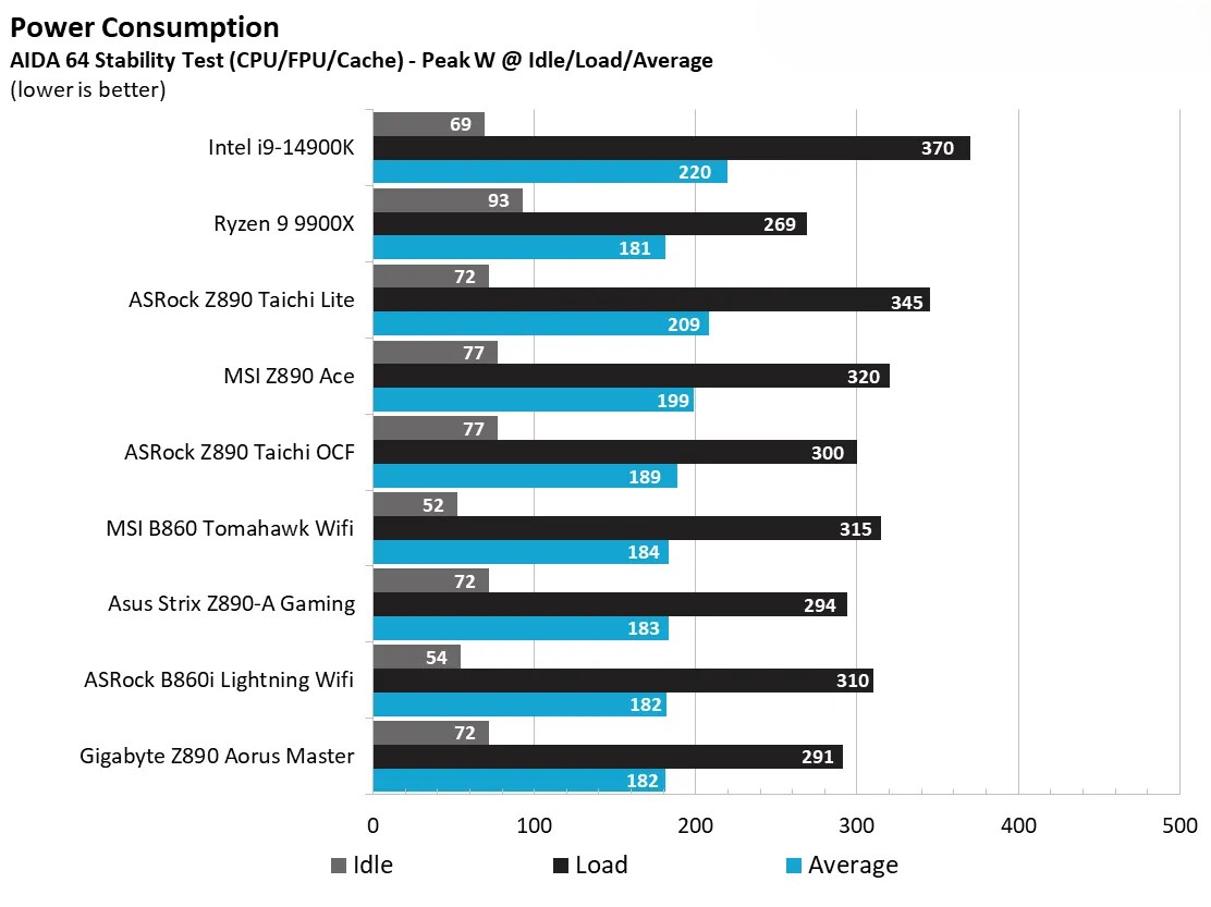 Đánh giá bo mạch chủ ASRock Phantom Gaming B860I Lightning Wi-Fi: Sức mạnh ẩn sau thiết kế nhỏ nhắn 54 ASRock Phantom Gaming B860I Lightning Wi Fi 4
