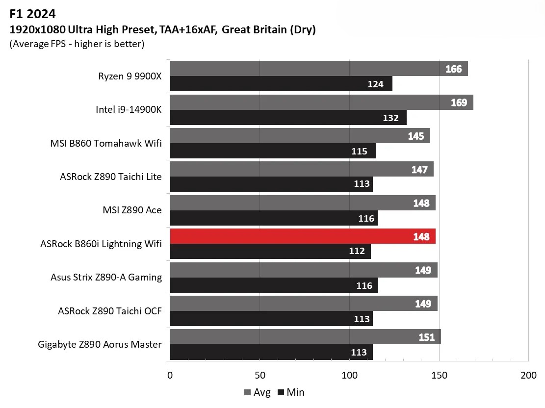 Đánh giá bo mạch chủ ASRock Phantom Gaming B860I Lightning Wi-Fi: Sức mạnh ẩn sau thiết kế nhỏ nhắn 52 ASRock Phantom Gaming B860I Lightning Wi Fi 6
