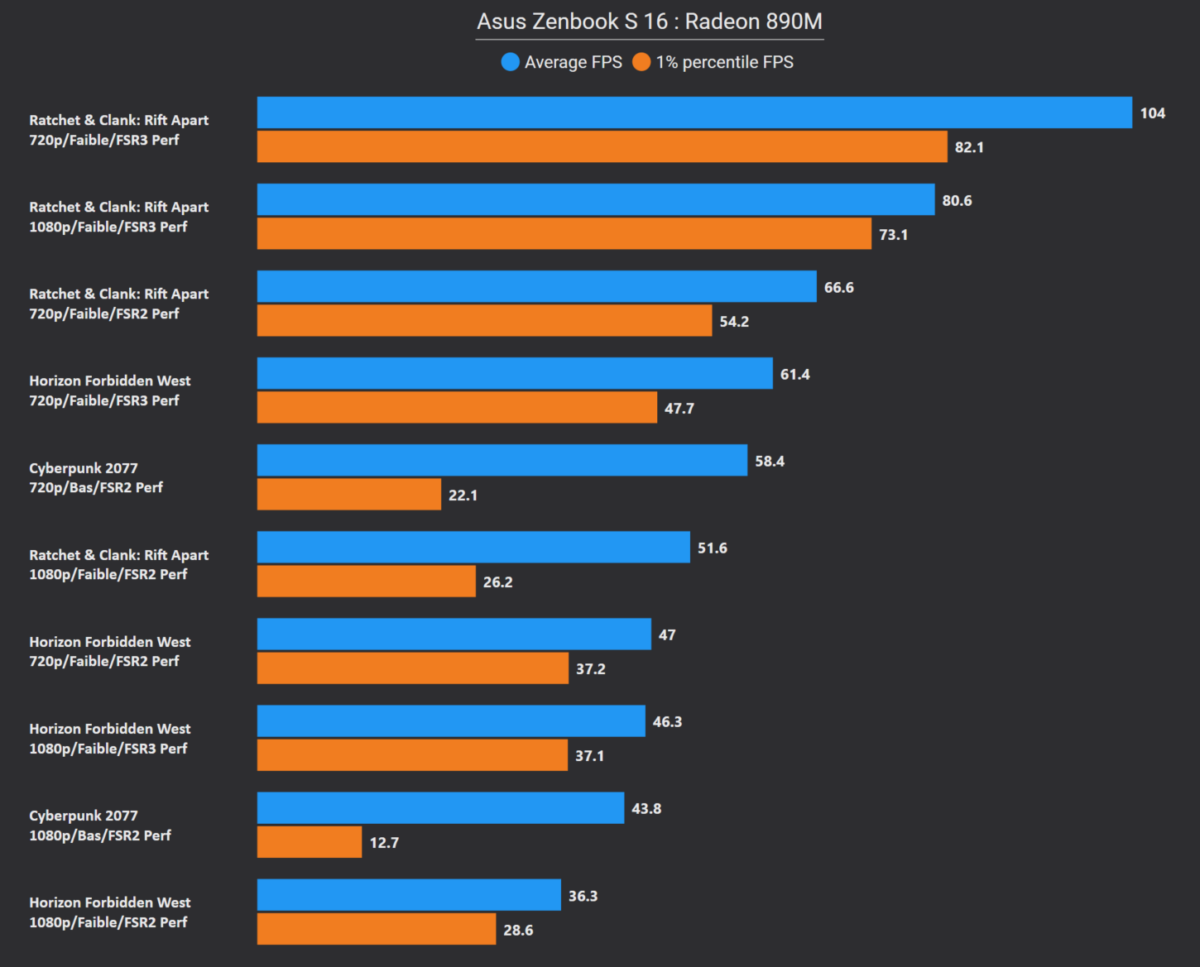 Đánh giá ASUS Zenbook S 16 (UM5606): Mỏng, nhẹ, mạnh mẽ và lý tưởng cho dân sáng tạo! 37 ASUS Zenbook S 16 UM5606 2