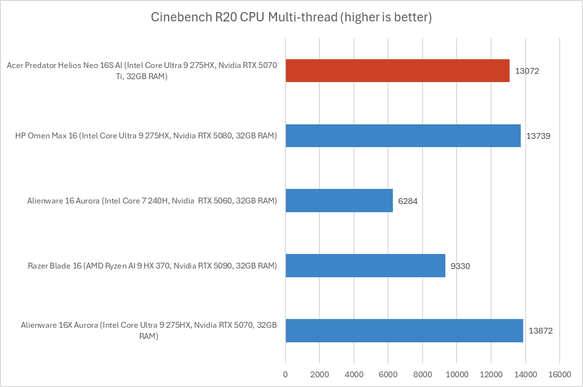 Acer Predator Helios Neo 16S AI 7