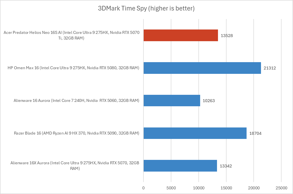 Acer Predator Helios Neo 16S AI 9