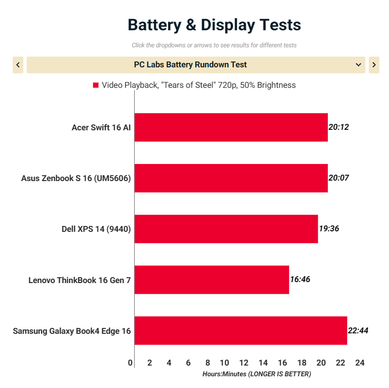 Đánh giá Acer Swift 16 AI SF16-51T-76TG: Chiếc laptop Copilot+ PC mới, liệu có đủ sức hấp dẫn? 42 Acer Swift 16 AI SF16 51T 76TG 3