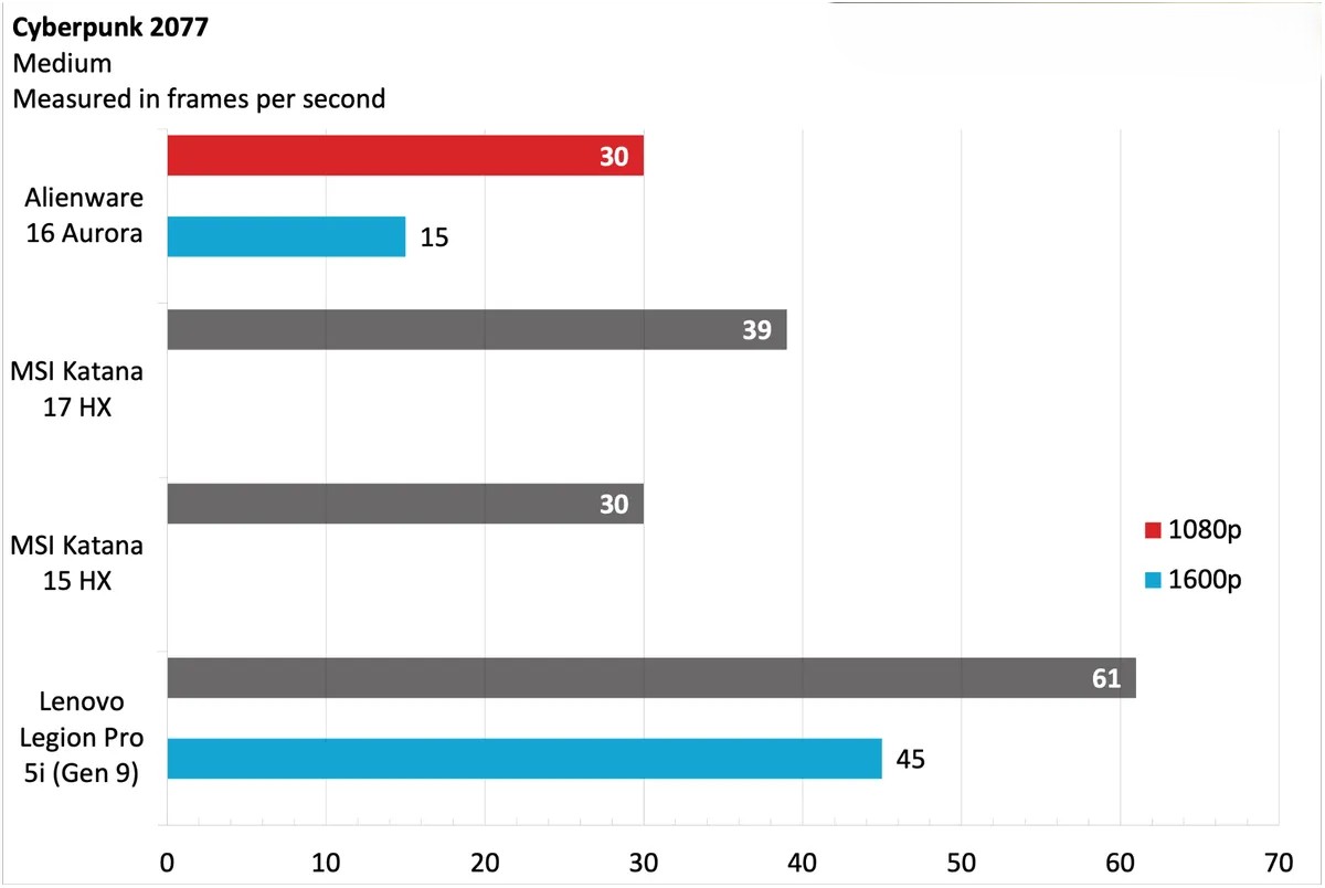 Đánh giá Alienware 16 Aurora: Lựa chọn lý tưởng cho làm việc và giải trí, nhưng chưa phải số 1 cho game thủ chuyên nghiệp 32 Alienware 16 Aurora 10 1