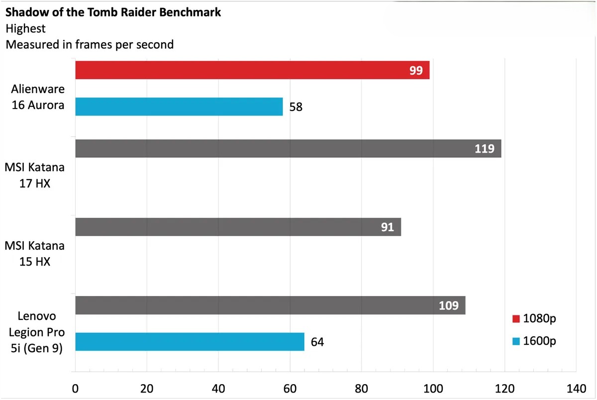 Đánh giá Alienware 16 Aurora: Lựa chọn lý tưởng cho làm việc và giải trí, nhưng chưa phải số 1 cho game thủ chuyên nghiệp 31 Alienware 16 Aurora 11 1