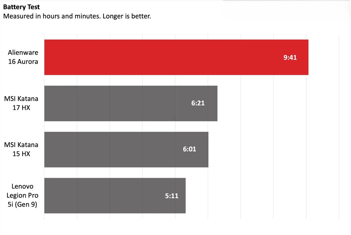 Đánh giá Alienware 16 Aurora: Lựa chọn lý tưởng cho làm việc và giải trí, nhưng chưa phải số 1 cho game thủ chuyên nghiệp 43 Alienware 16 Aurora 2