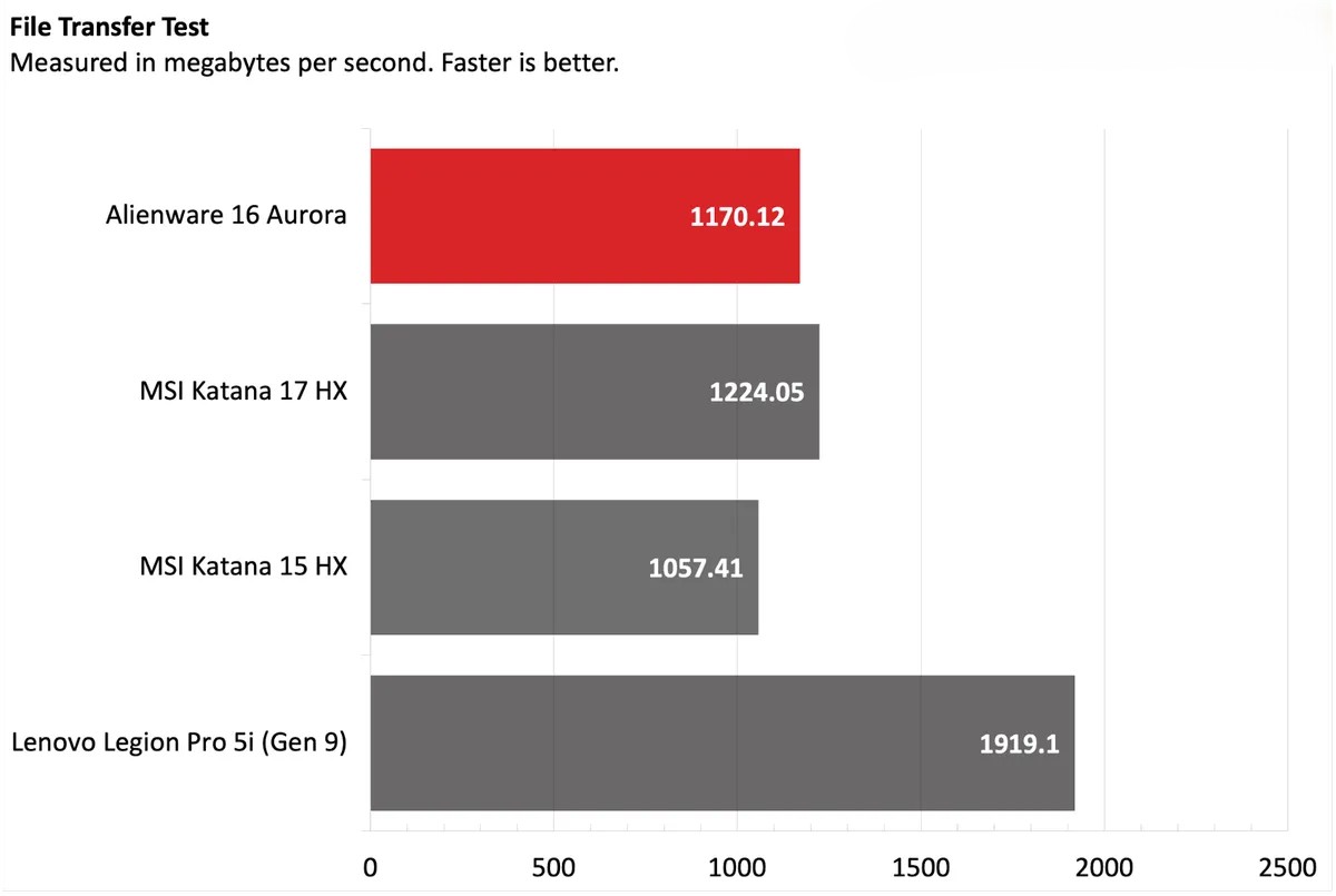 Đánh giá Alienware 16 Aurora: Lựa chọn lý tưởng cho làm việc và giải trí, nhưng chưa phải số 1 cho game thủ chuyên nghiệp 38 Alienware 16 Aurora 4 1