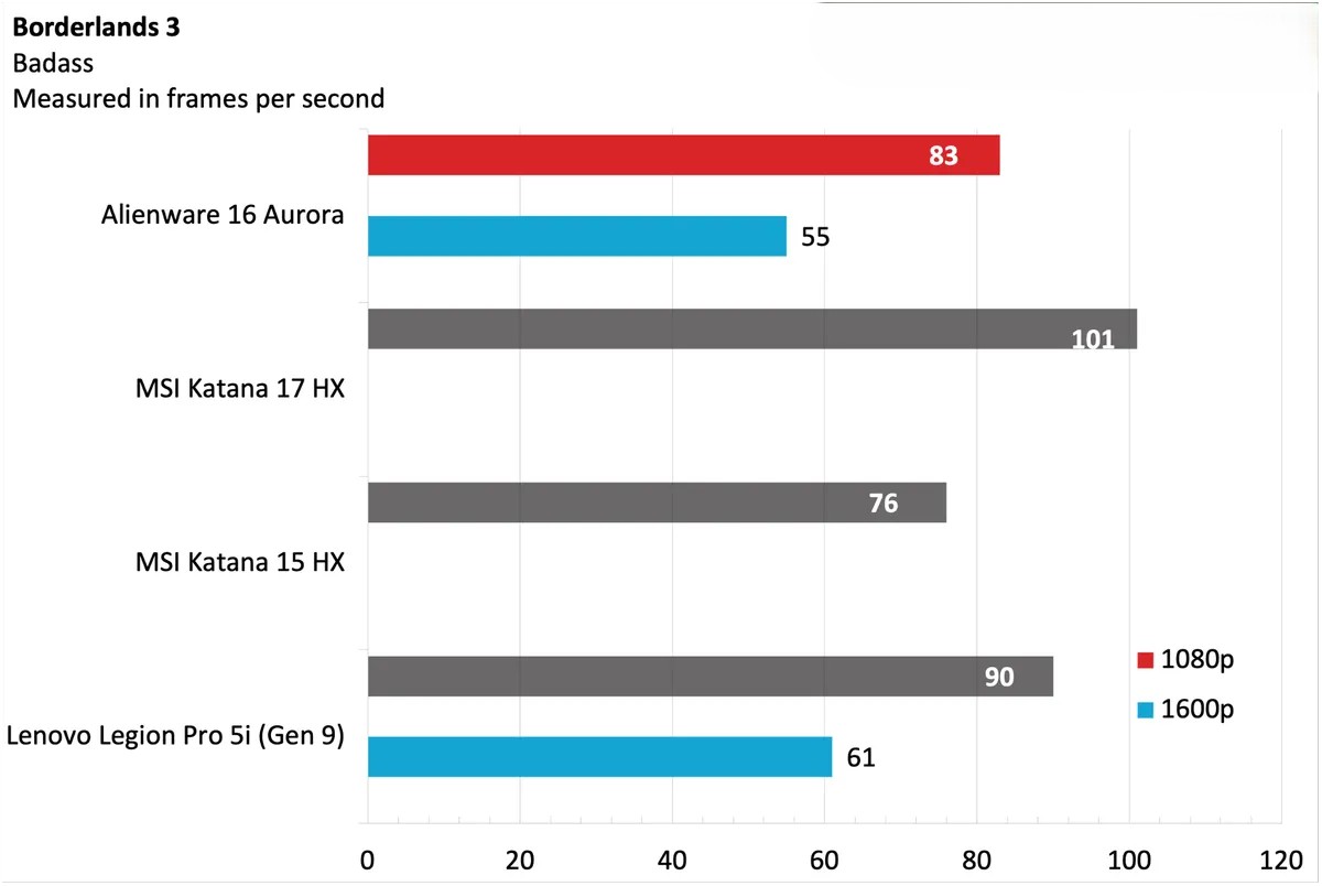 Đánh giá Alienware 16 Aurora: Lựa chọn lý tưởng cho làm việc và giải trí, nhưng chưa phải số 1 cho game thủ chuyên nghiệp 35 Alienware 16 Aurora 7 1