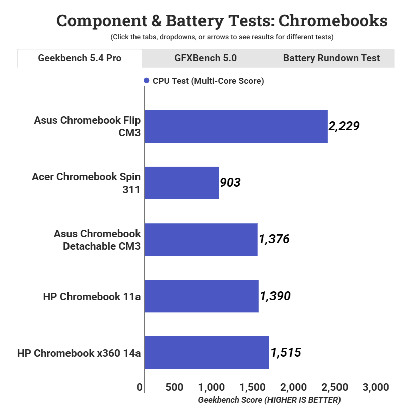 Asus Chromebook Flip CM3 3