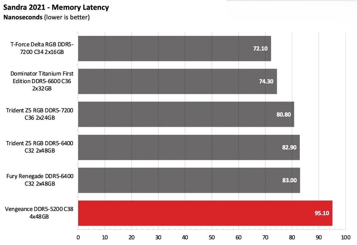 Corsair Vengeance DDR5 5200 C38 4x48GB 10