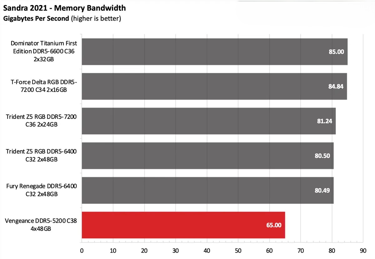 Corsair Vengeance DDR5 5200 C38 4x48GB 11