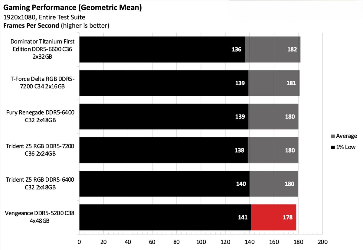 Corsair Vengeance DDR5 5200 C38 4x48GB 12
