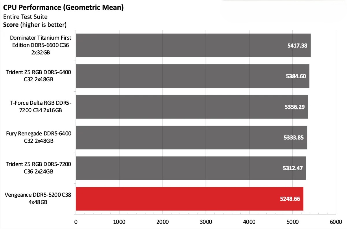 Corsair Vengeance DDR5 5200 C38 4x48GB 13