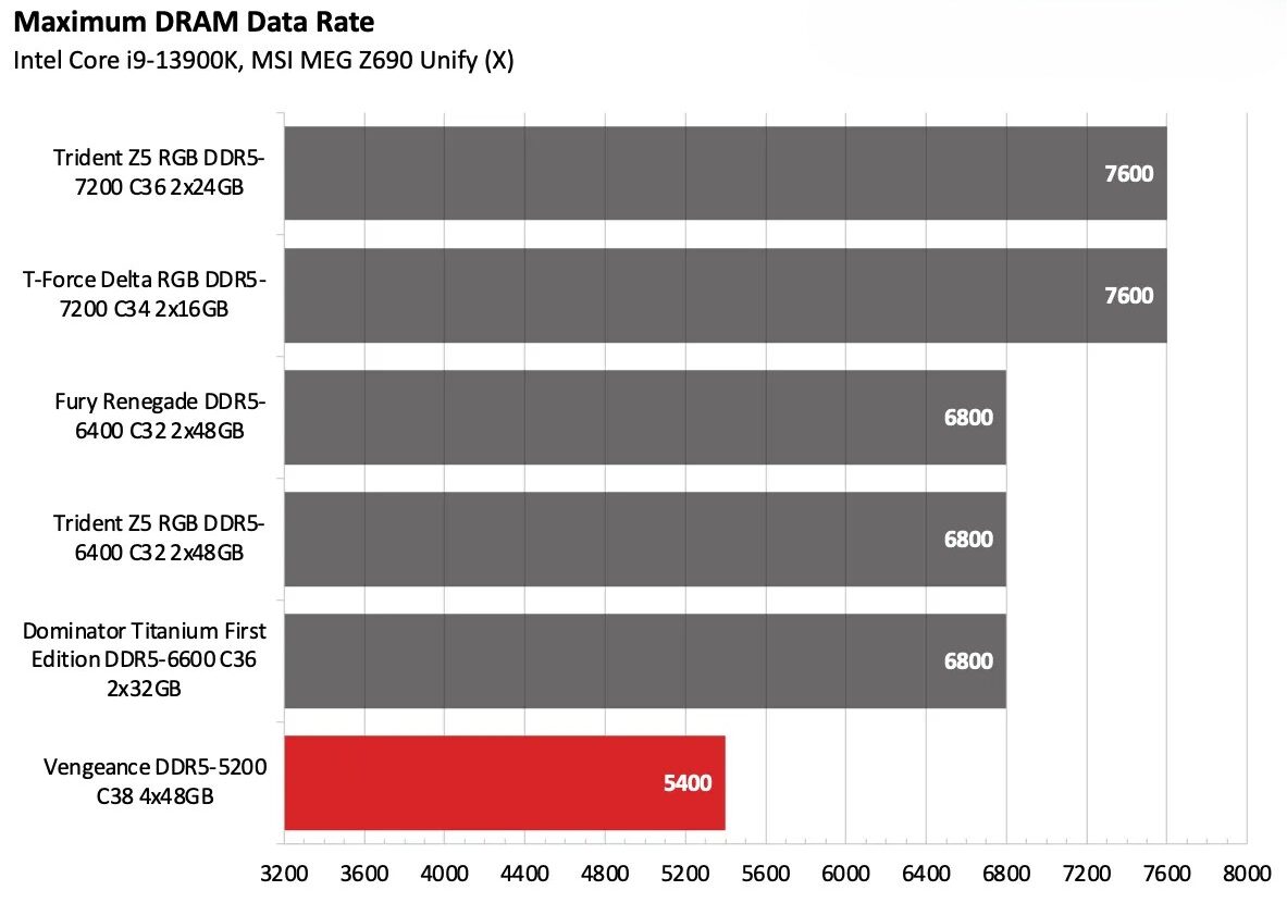 Corsair Vengeance DDR5 5200 C38 4x48GB 3 e1755077809873