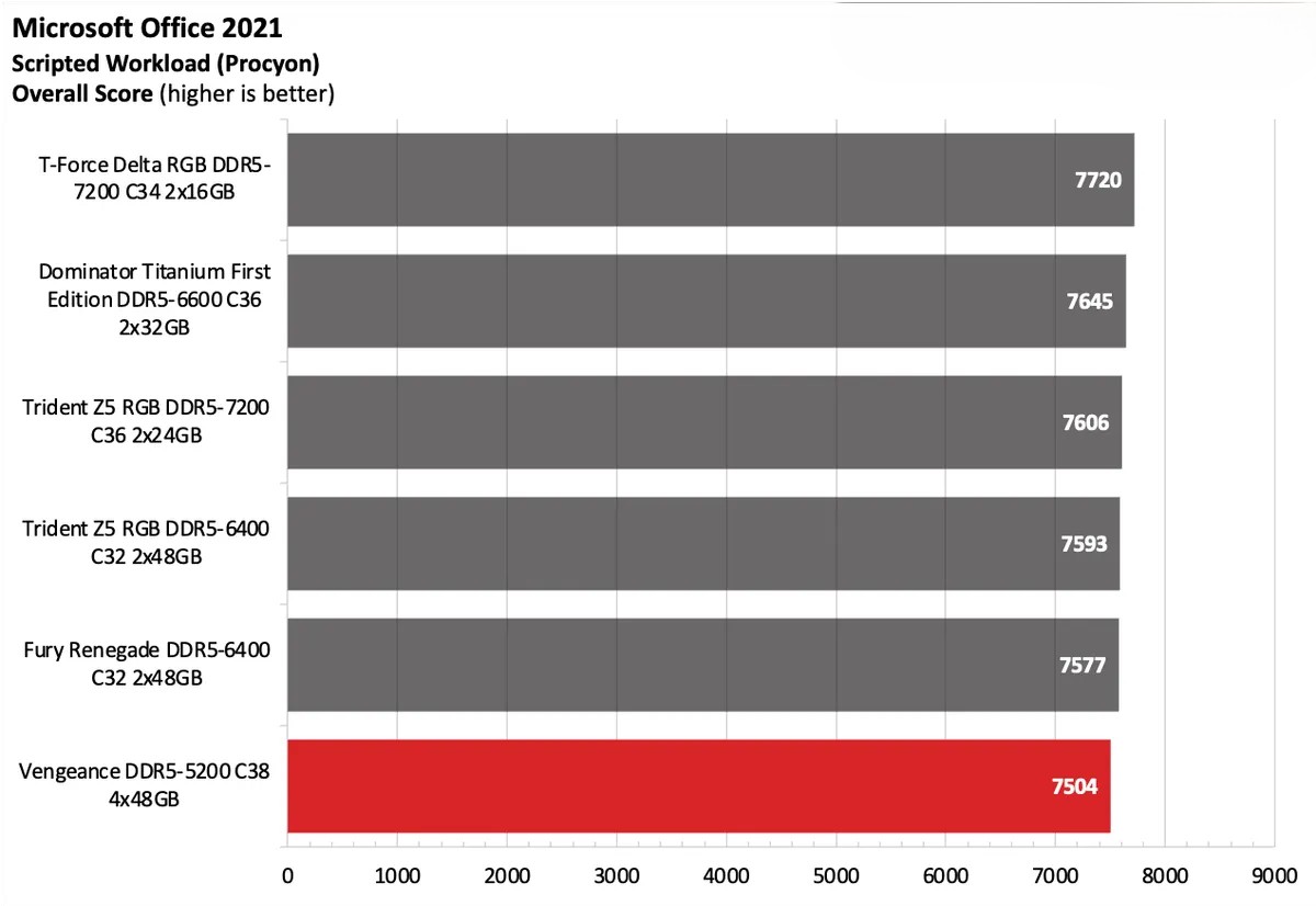 Corsair Vengeance DDR5 5200 C38 4x48GB 4
