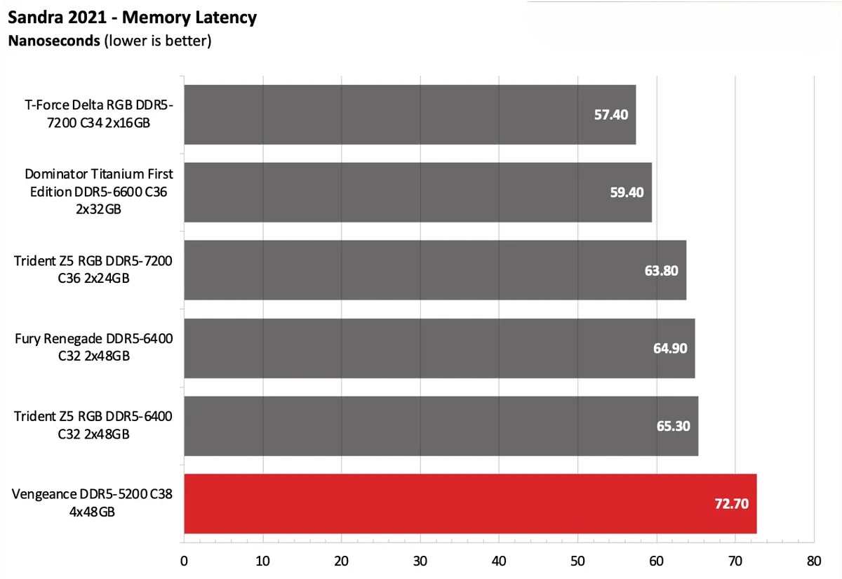 Corsair Vengeance DDR5 5200 C38 4x48GB 5