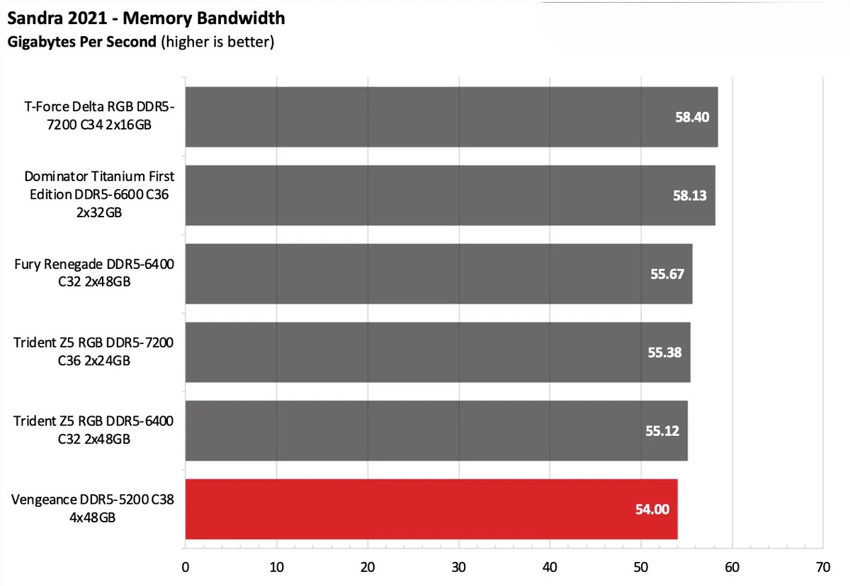 Corsair Vengeance DDR5 5200 C38 4x48GB 6