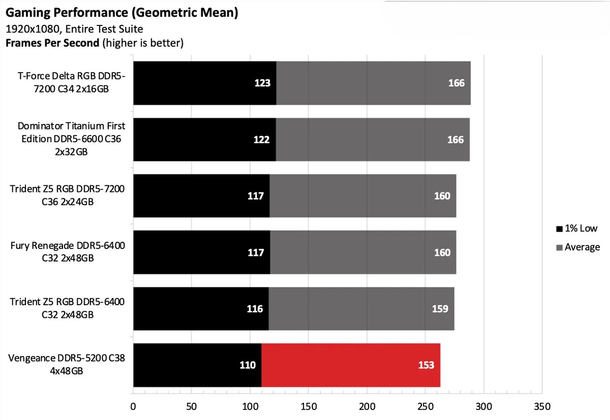 Corsair Vengeance DDR5 5200 C38 4x48GB 7