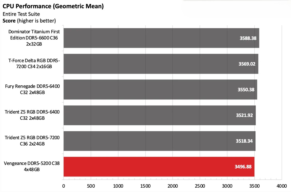 Corsair Vengeance DDR5 5200 C38 4x48GB 8
