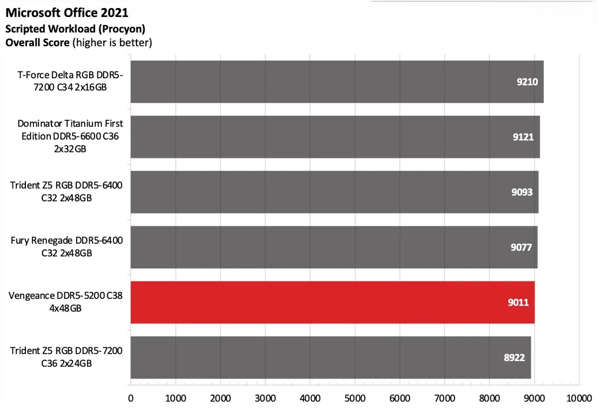 Corsair Vengeance DDR5 5200 C38 4x48GB 9