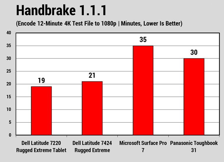 Đánh giá Dell Latitude 7220 Rugged Extreme Tablet: Chiếc máy tính bảng siêu bền cho mọi môi trường khắc nghiệt! 34 Dell Latitude 7220 Rugged Extreme Tablet 5