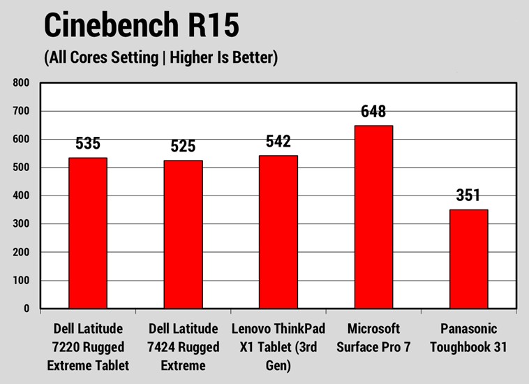 Đánh giá Dell Latitude 7220 Rugged Extreme Tablet: Chiếc máy tính bảng siêu bền cho mọi môi trường khắc nghiệt! 33 Dell Latitude 7220 Rugged Extreme Tablet 6