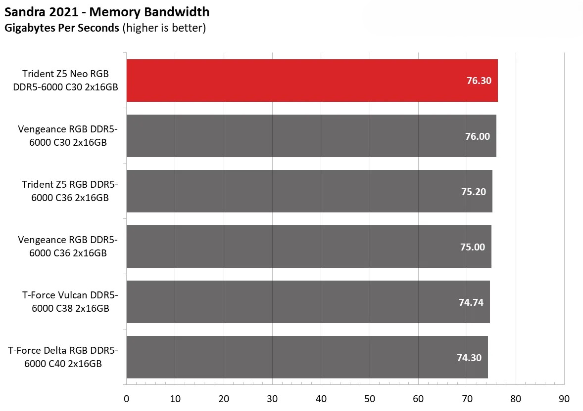 G.Skill Trident Z5 Neo RGB DDR5 6000 C30 10