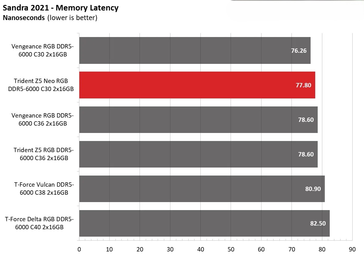 G.Skill Trident Z5 Neo RGB DDR5 6000 C30 11
