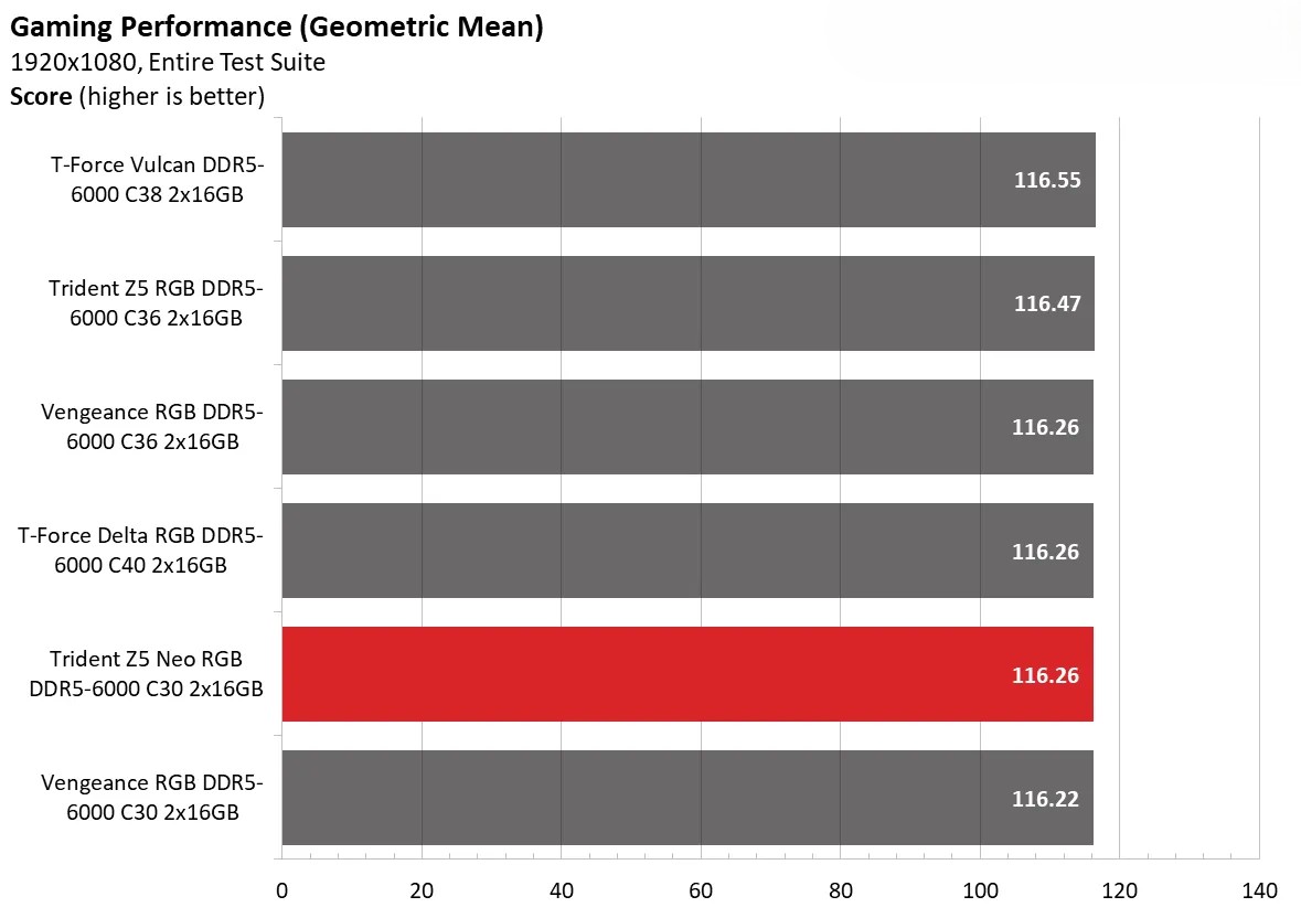 G.Skill Trident Z5 Neo RGB DDR5 6000 C30 12