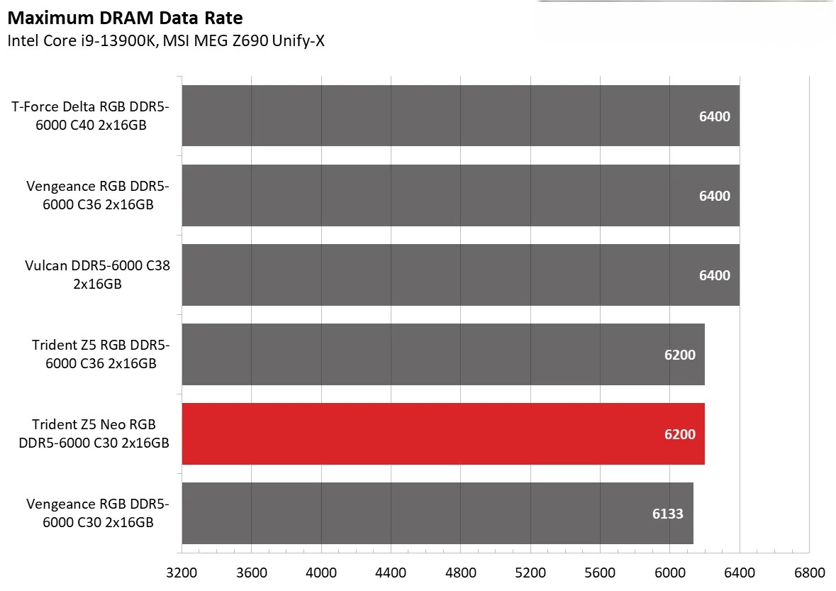 G.Skill Trident Z5 Neo RGB DDR5 6000 C30 3