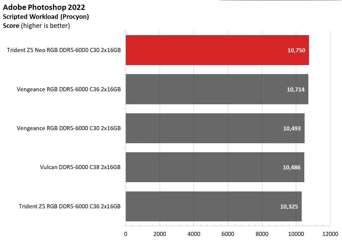 Đánh giá G.Skill Trident Z5 Neo RGB DDR5-6000 C30: Sự kết hợp hoàn hảo cùng Ryzen 7000 39 G.Skill Trident Z5 Neo RGB DDR5 6000 C30 4
