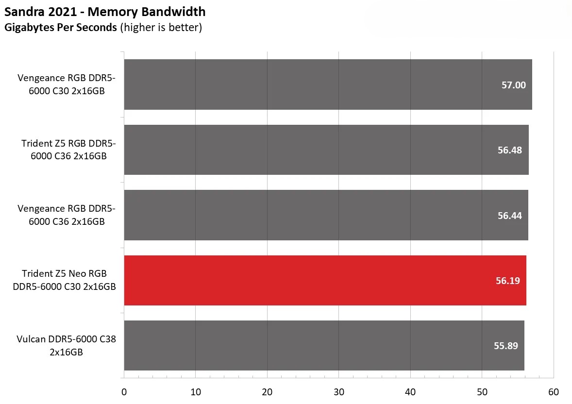G.Skill Trident Z5 Neo RGB DDR5 6000 C30 5