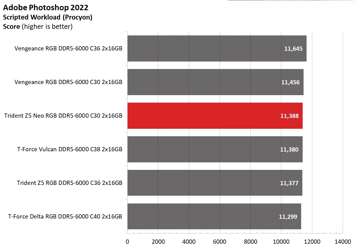 Đánh giá G.Skill Trident Z5 Neo RGB DDR5-6000 C30: Sự kết hợp hoàn hảo cùng Ryzen 7000 34 G.Skill Trident Z5 Neo RGB DDR5 6000 C30 9