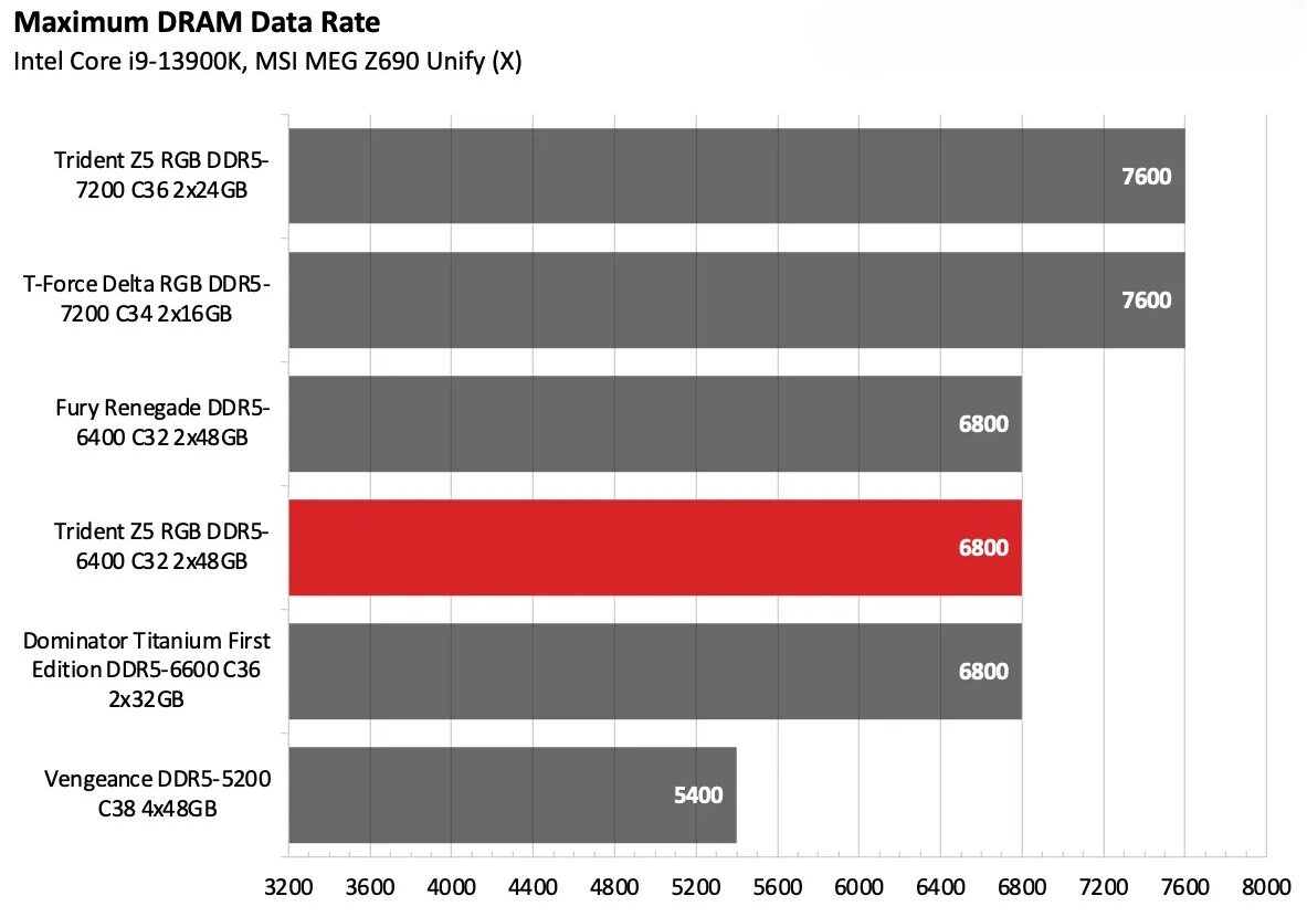 G.Skill Trident Z5 RGB DDR5 6400 C32 2x48GB 1 e1755058771888
