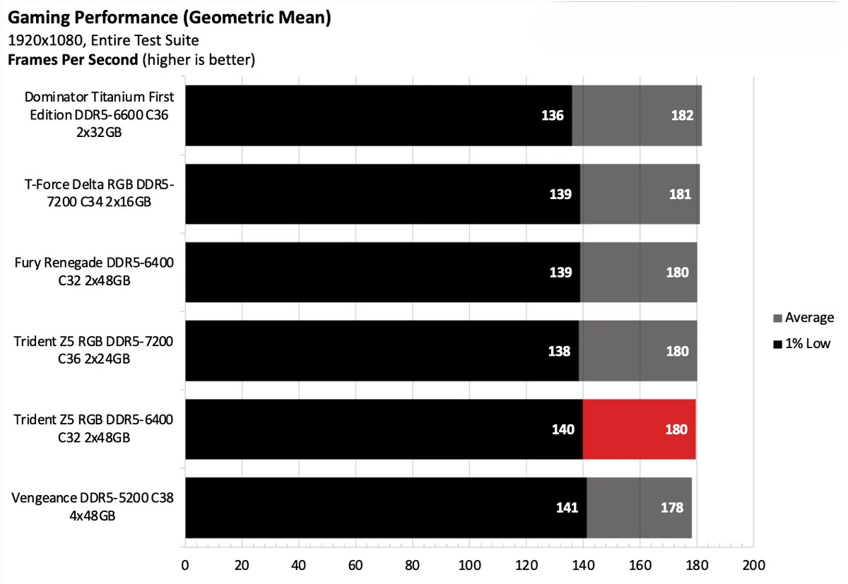 G.Skill Trident Z5 RGB DDR5 6400 C32 2x48GB 10